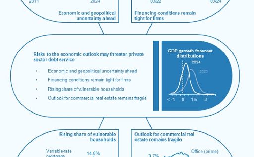 bce:-stabilità-finanza-eurozona-migliora,-faro-su-rischi-geopolitica